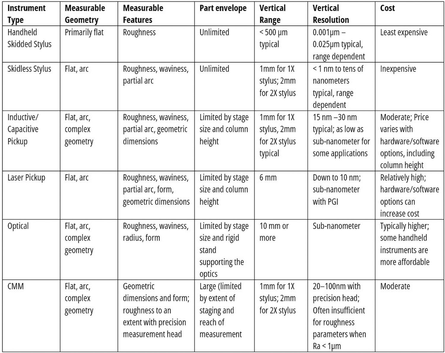 Roundness Classification Table A guide to surface roughness and roundness instruments - EMI Gage